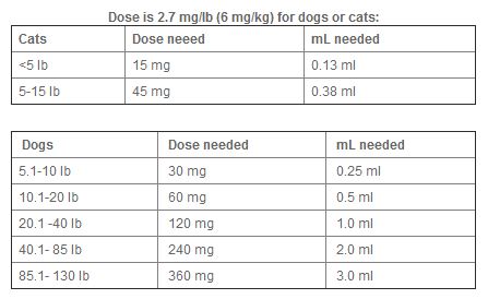 Advantage Multi For Dogs Dosage Chart